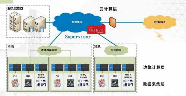 浅谈边缘计算在综合管廊监控系统应用 