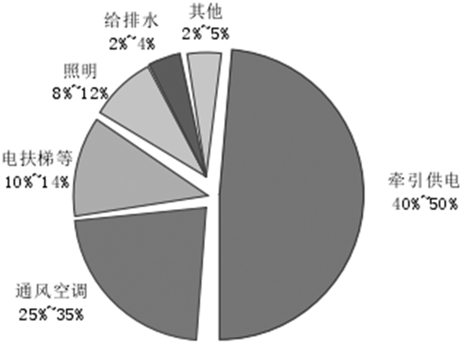 电能监控系统在智能轨道交通中的设计与应用 