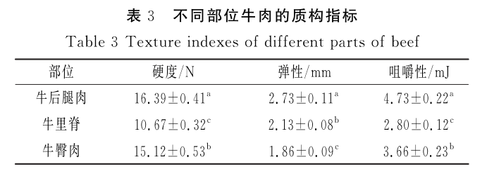 质构仪丨牛肉品质检测 