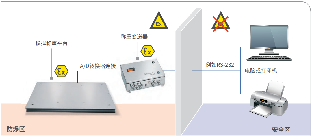 防爆有效称重解决方案 