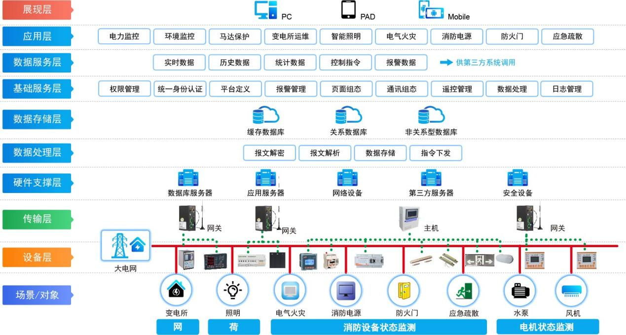 自动化监控系统在城市地下综合管廊中的应用 