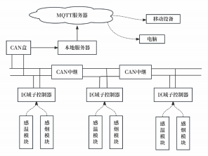 管廊火灾监测与报警系统设计研究 