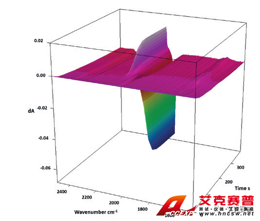 布鲁克 INVENIO R 研究级傅立叶变换红外（FTIR）光谱仪 