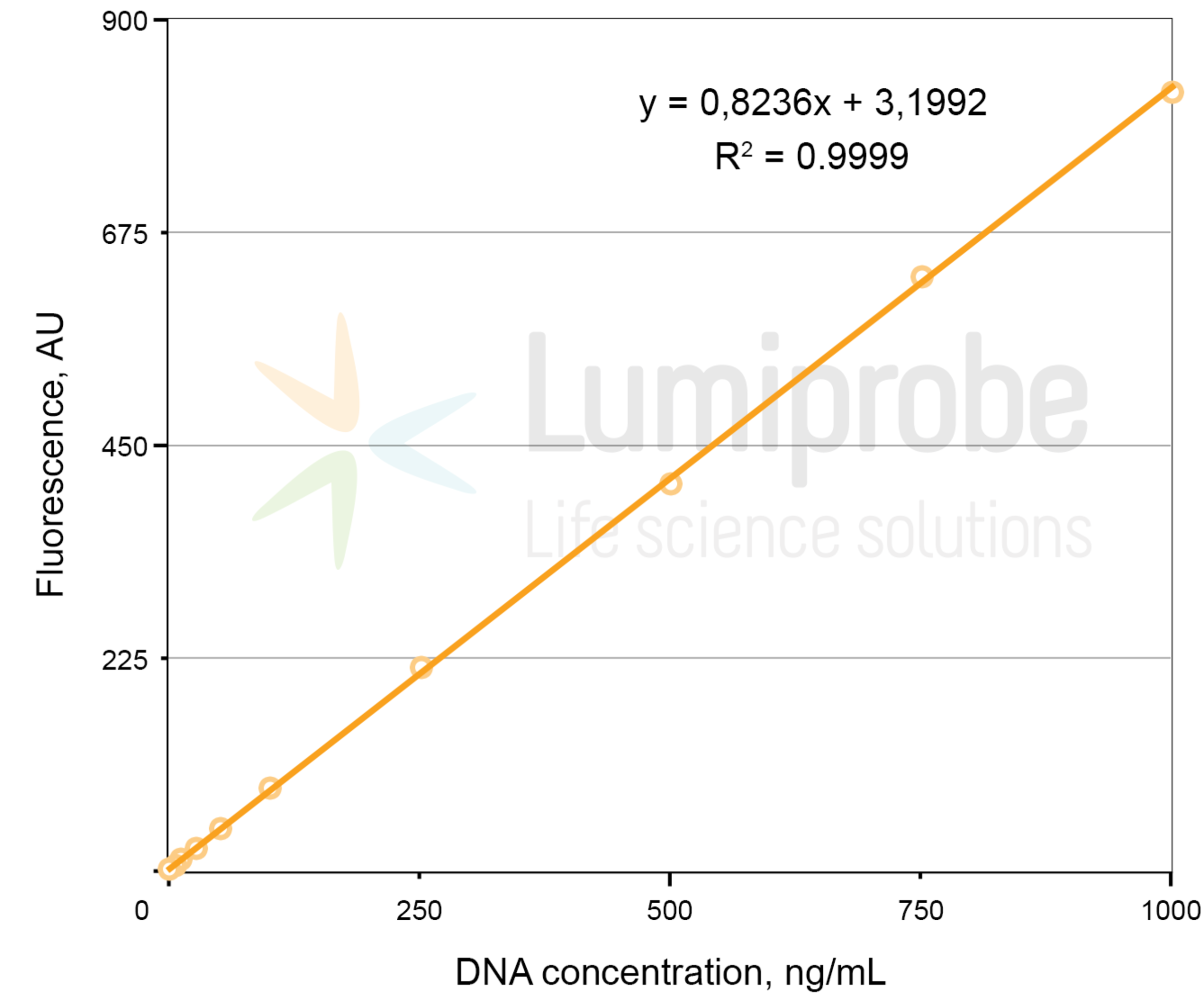 使用 Pico488 进行 DNA 定量 