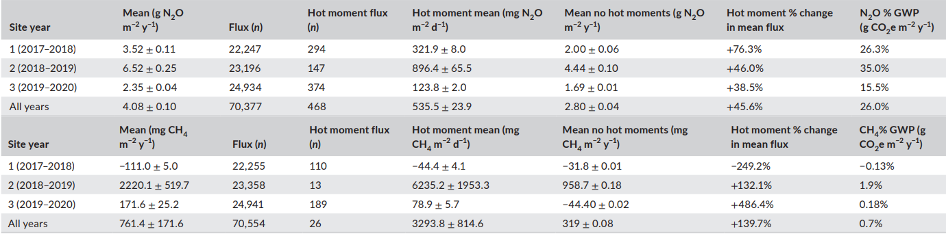 炎热时刻导致农业泥炭地的N2O和CH4排放量极高 