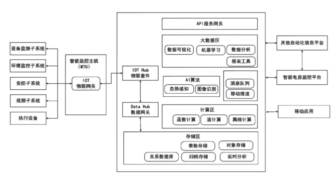 智能配电房监控系统研究 