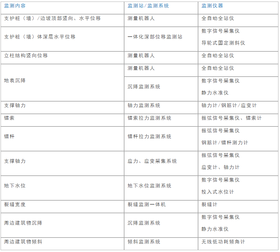 基坑在线监测解决方案 