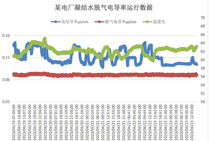 ES-9100型脱气氢电导率测量系统在电厂中的应用