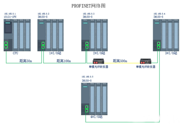 profinet网络图