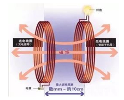 无线充电线圈测试解决方案 