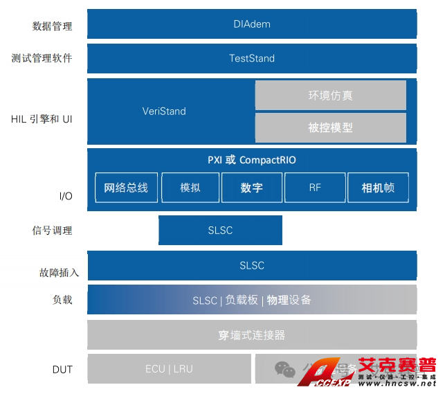 艾克赛普 硬件在环(HIL)测试系统介绍 