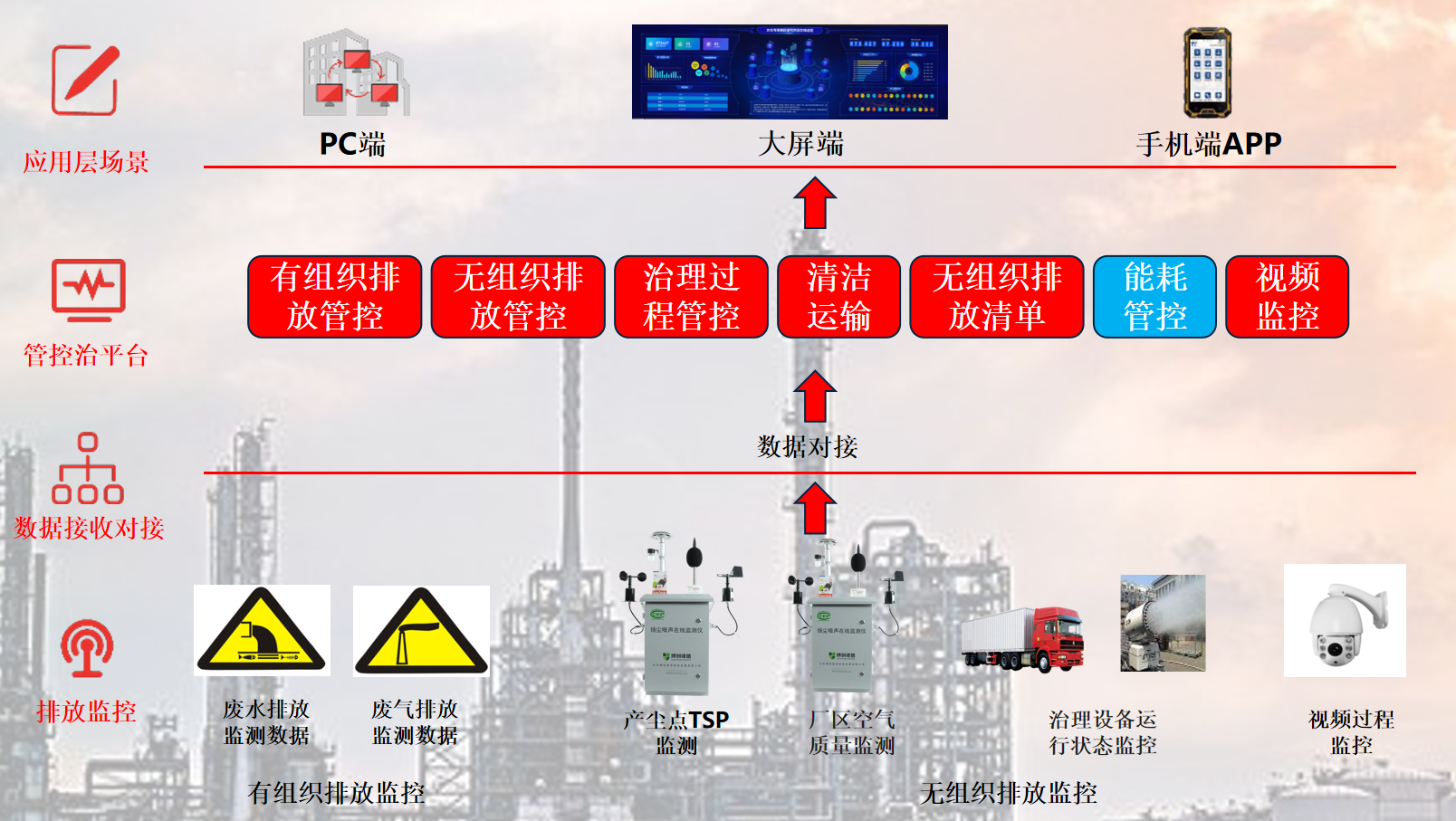 北京博创诺信科技进一步加强无组织排放管控的装备能力和管理手段 