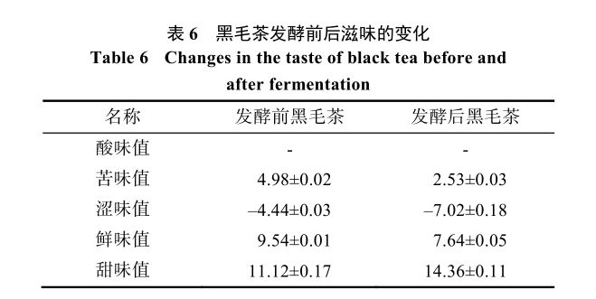 日本INSENT电子舌丨灵芝菌对夏秋茶品质有什么影响 