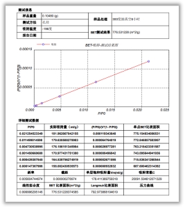 气体吸附技术在分子筛行业表征中的应用 