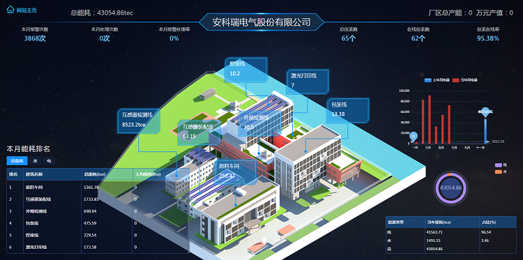 安科瑞企业能源管理系统助力工业企业绿色低碳发展，实现碳达峰 