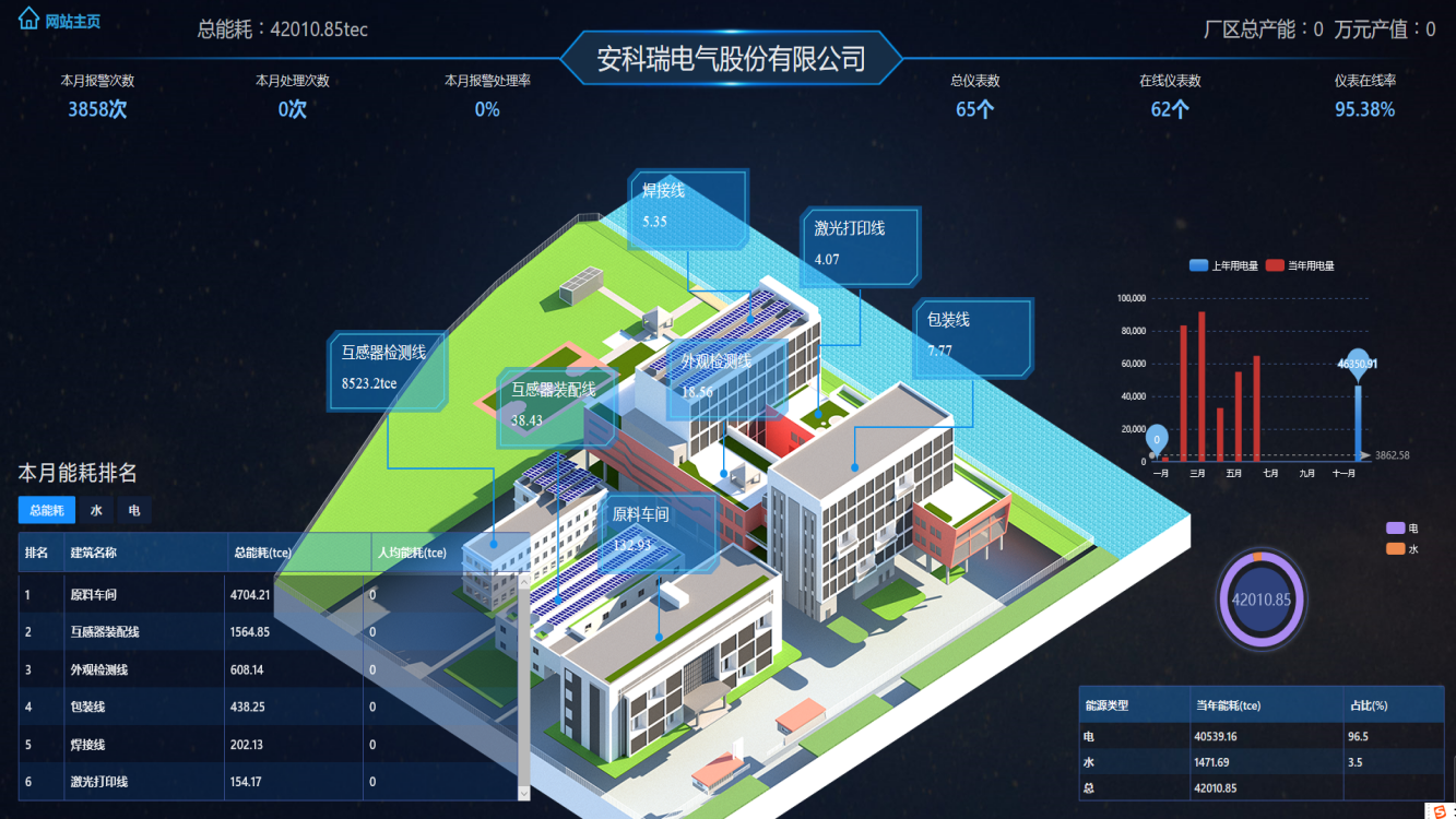 安科瑞能源管控平台在碳达峰行动中的应用 