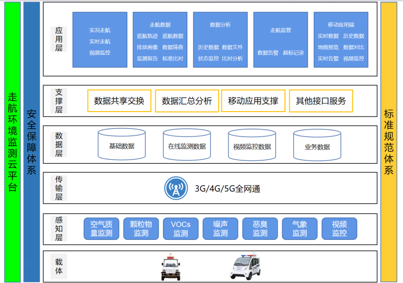 走航式智慧环境监测大数据云平台、支持开发及部署、数据多样化展示 