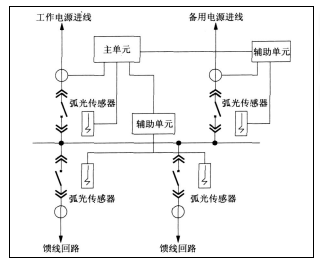 浅析电弧光保护在火力发电厂用电高压系统中的应用 