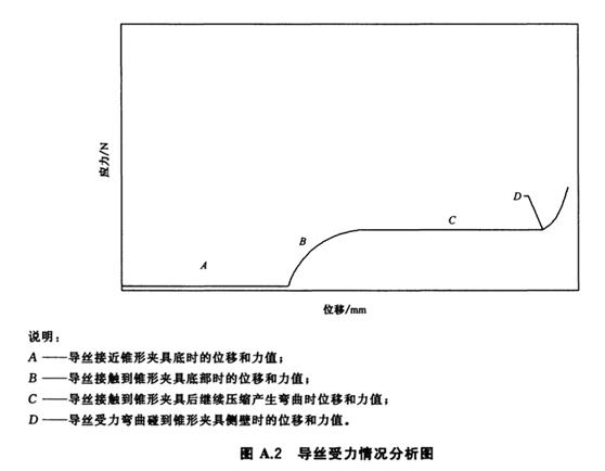 输卵管导管导丝头端柔软性试验方法 