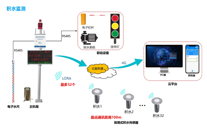 自然灾害风险预警系统、防汛防涝科学监测神器一体化解决方案 