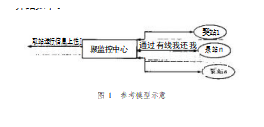 浅谈城市泵站远程监控系统的开发 