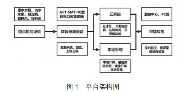 基于水厂云平台的用电设备高效运行管理系统 