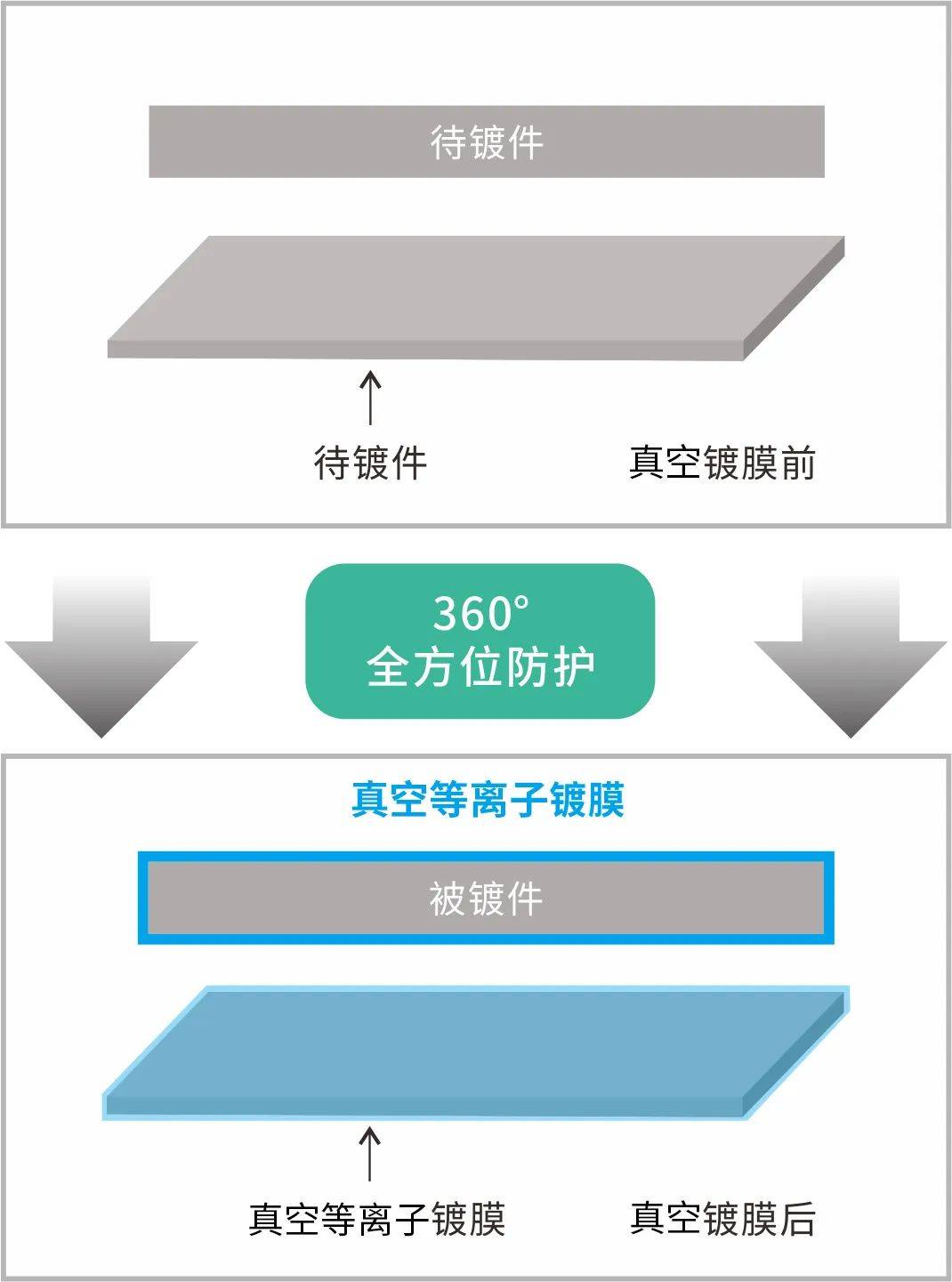 镀膜工艺 l 真空等离子镀膜的“膜”法技能在各行业上的应用 