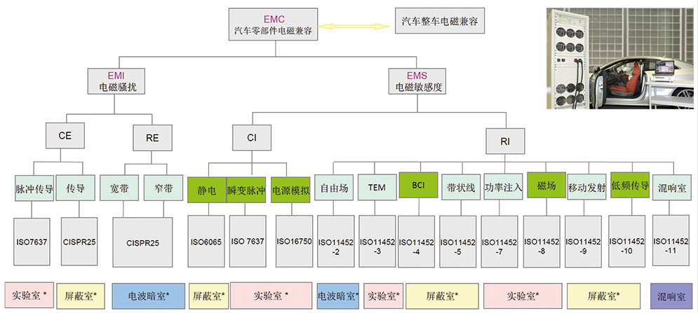 新能源汽车EMC测试系统介绍 