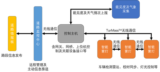 巍泰技术TurMass无线通信结合车辆检测雷达的雾天安全行车智能诱导方案 