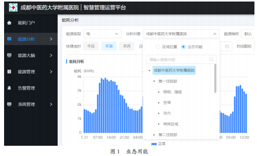 医院后勤智慧配电能效管理平台建设与应用 