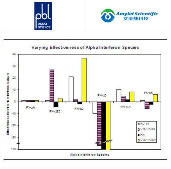 PBL Assay Science人IFN-α采样器套件在免疫学研究中的应用 