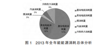 安科瑞能耗管理系统在通信机房的应用 