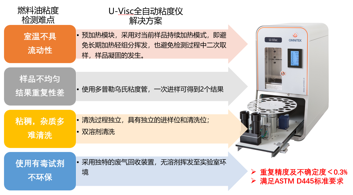 应用实例-燃料油运动粘度全自动检测 