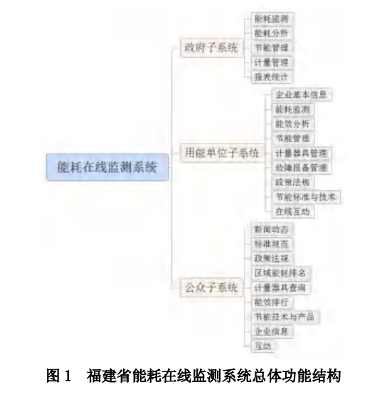 探讨双碳背景下能耗在线监测系统在节能管理中的应用及监控产品选型 