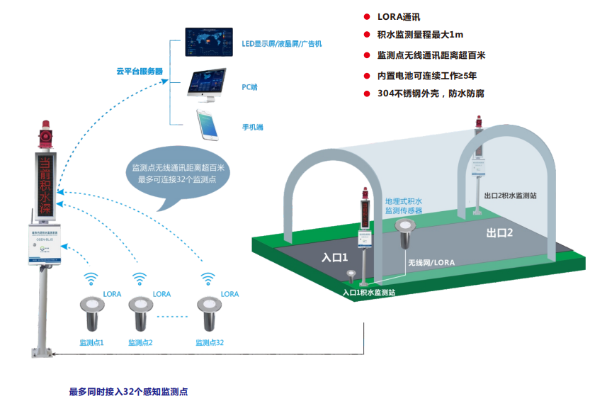 城市内涝积水预警监测系统、智慧城市防汛信息化内涝监测系统 