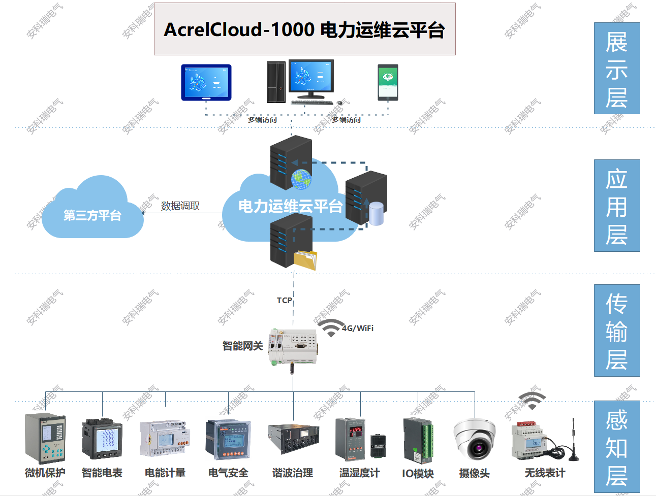 浅谈智能机器人智能电表运维管理体系在铁路牵引变电所建设构想 