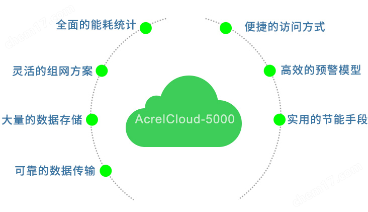 AcrelCloud-5000智慧楼宇能源管理系统 