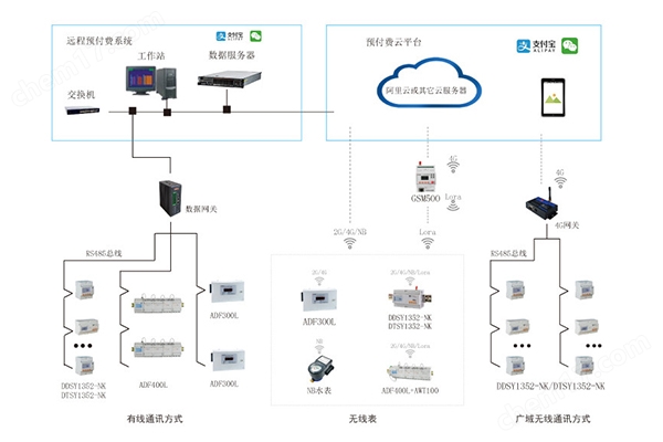 预付费电表管理平台 