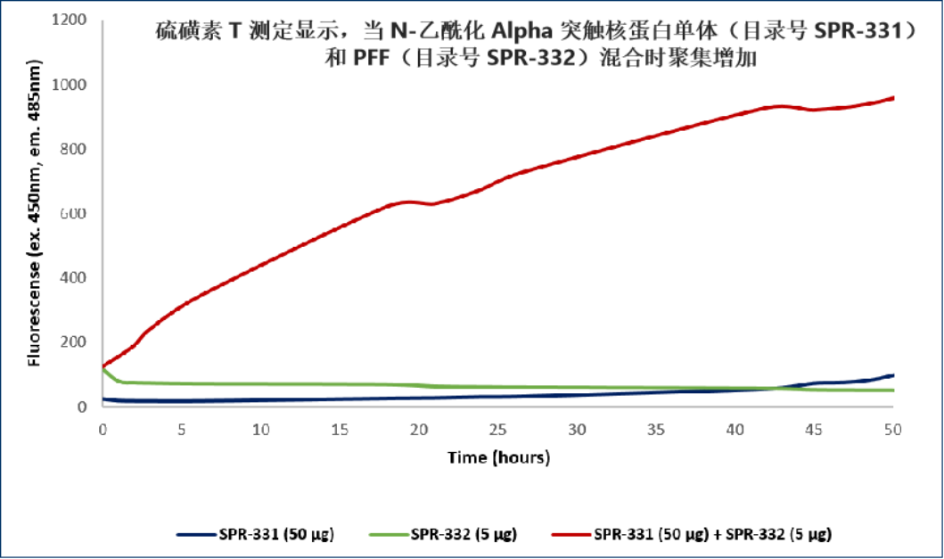 StressMarq的Alpha 突触核蛋白A53T 突变型PFF