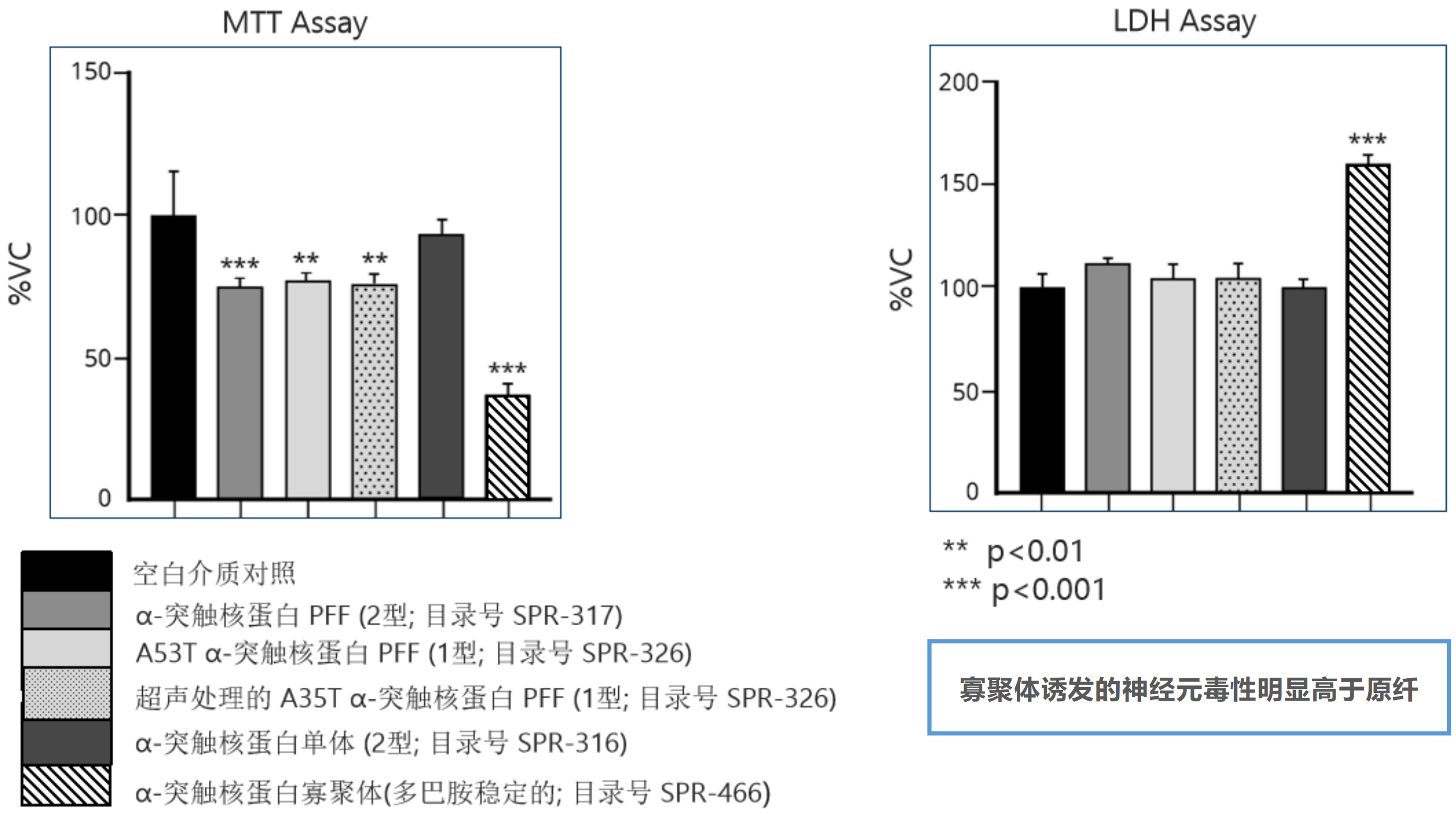 StressMarq的Alpha 突触核蛋白A53T 突变型PFF