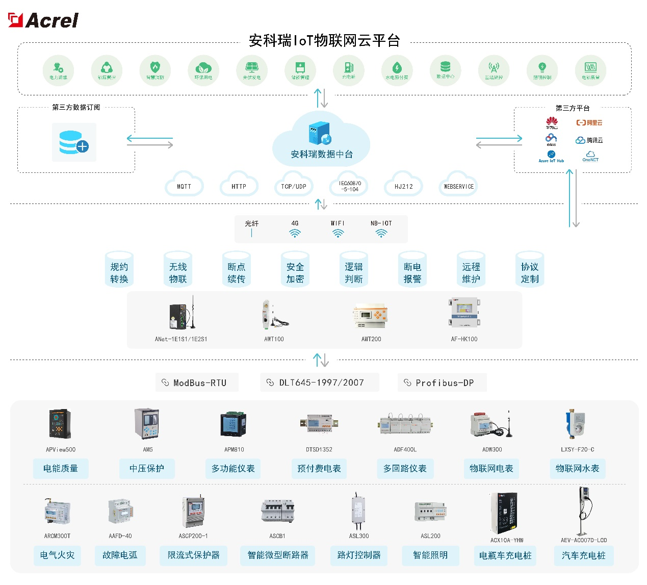 浅析基于物联网的建筑物综合环境能耗监测管理系统 