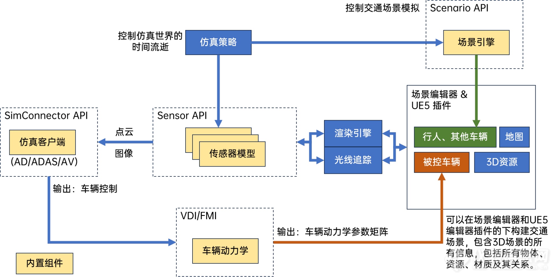 康谋方案 | 从概念到生产的自动驾驶软件在环（SiL）测试解决方案 