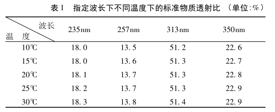 超微量分光光度计检测方法研究 