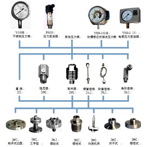 Y-M系列隔膜压力表产品介绍 