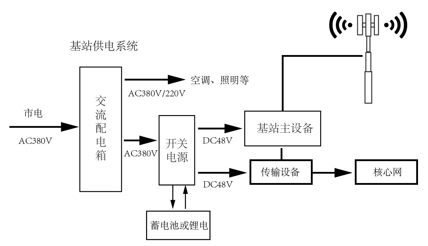 安科瑞光伏通信基站智慧用电数据监测方案 