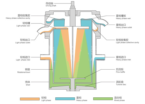 离心萃取机工作原理全面解读 